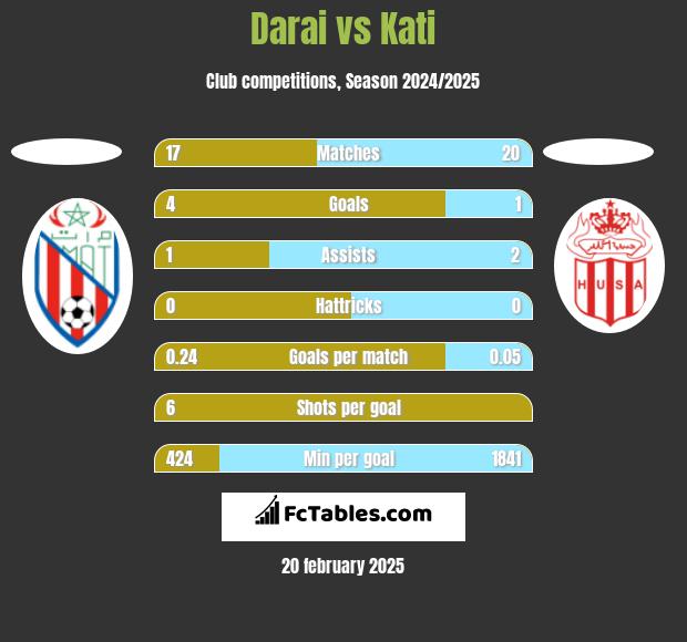 Darai vs Kati h2h player stats