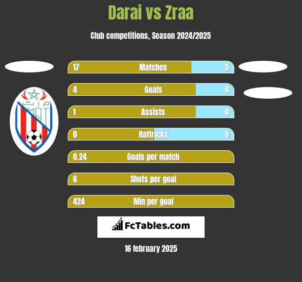 Darai vs Zraa h2h player stats