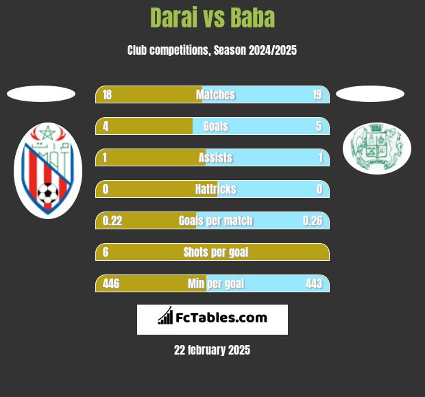 Darai vs Baba h2h player stats