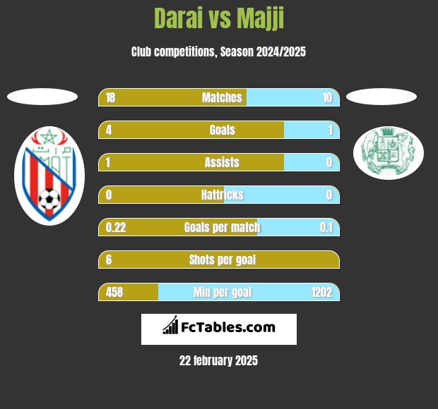 Darai vs Majji h2h player stats