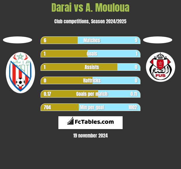 Darai vs A. Mouloua h2h player stats