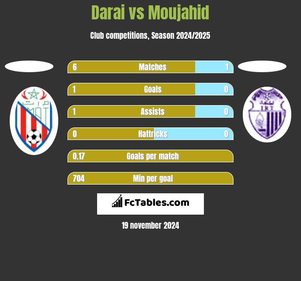 Darai vs Moujahid h2h player stats