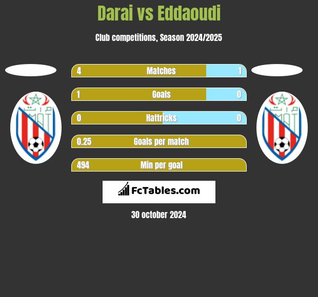 Darai vs Eddaoudi h2h player stats