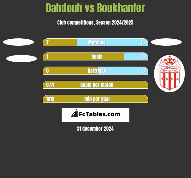 Dahdouh vs Boukhanfer h2h player stats