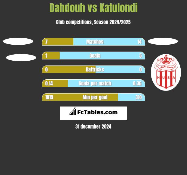 Dahdouh vs Katulondi h2h player stats