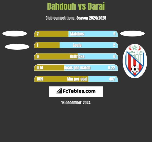 Dahdouh vs Darai h2h player stats