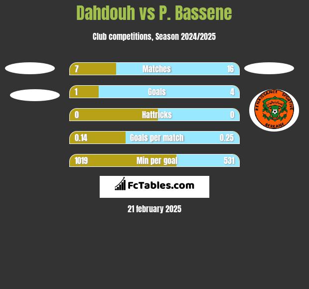 Dahdouh vs P. Bassene h2h player stats