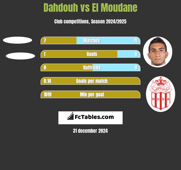 Dahdouh vs El Moudane h2h player stats