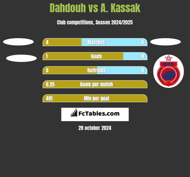 Dahdouh vs A. Kassak h2h player stats