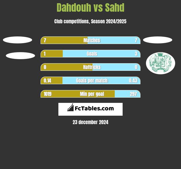 Dahdouh vs Sahd h2h player stats