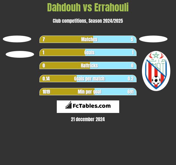 Dahdouh vs Errahouli h2h player stats