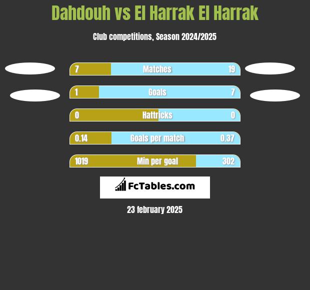 Dahdouh vs El Harrak El Harrak h2h player stats