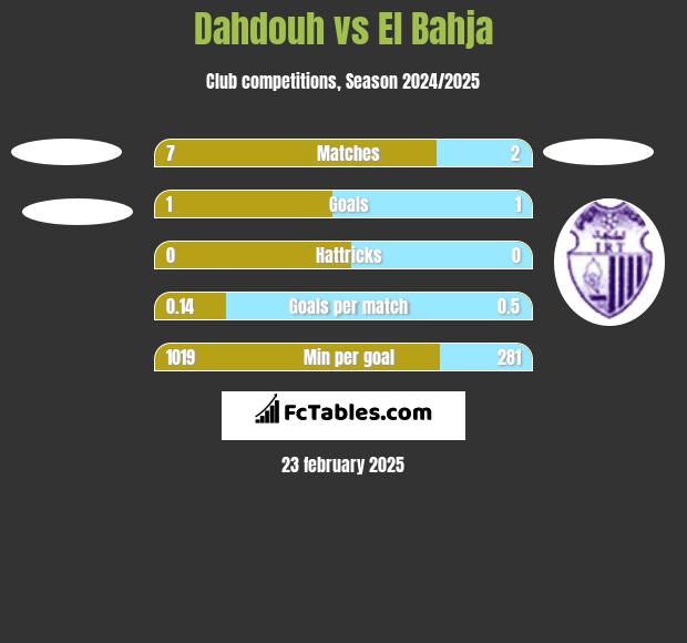 Dahdouh vs El Bahja h2h player stats