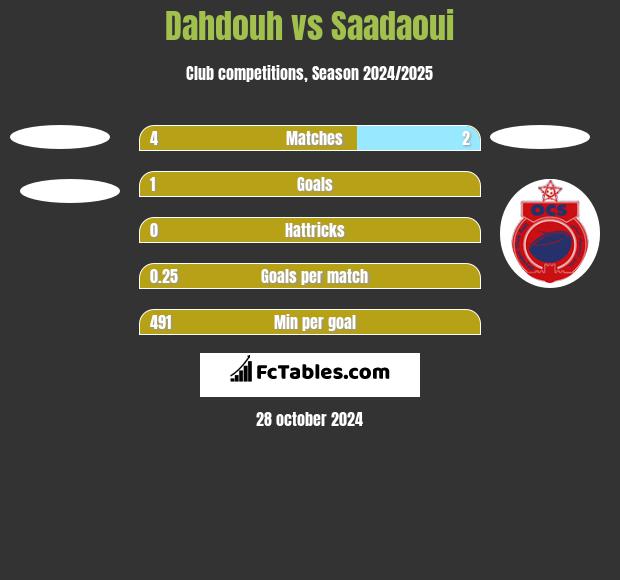 Dahdouh vs Saadaoui h2h player stats