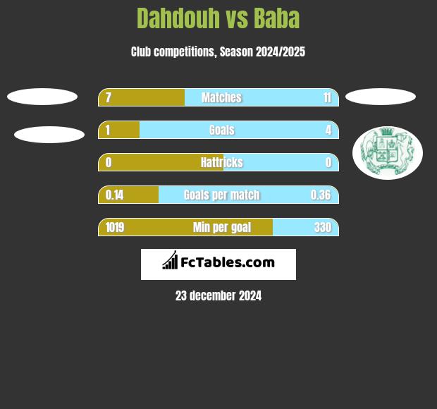 Dahdouh vs Baba h2h player stats