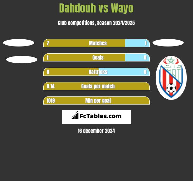 Dahdouh vs Wayo h2h player stats