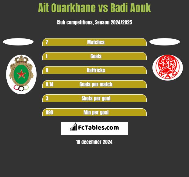 Ait Ouarkhane vs Badi Aouk h2h player stats