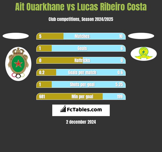 Ait Ouarkhane vs Lucas Ribeiro Costa h2h player stats