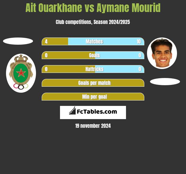 Ait Ouarkhane vs Aymane Mourid h2h player stats