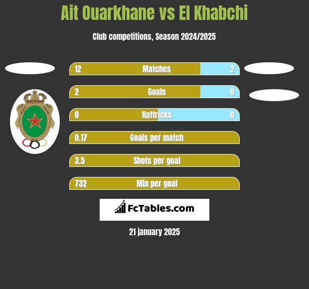 Ait Ouarkhane vs El Khabchi h2h player stats