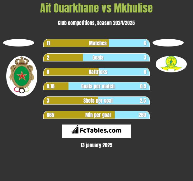 Ait Ouarkhane vs Mkhulise h2h player stats