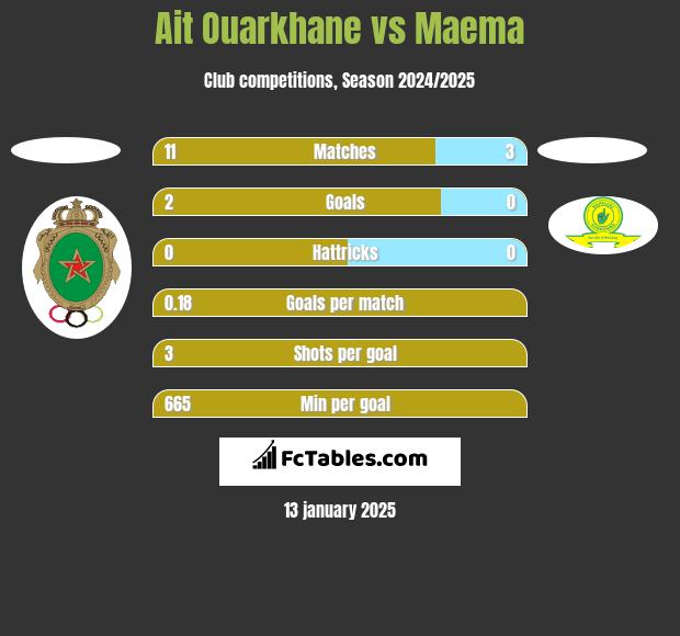 Ait Ouarkhane vs Maema h2h player stats