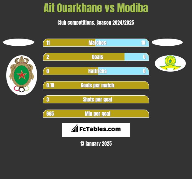 Ait Ouarkhane vs Modiba h2h player stats