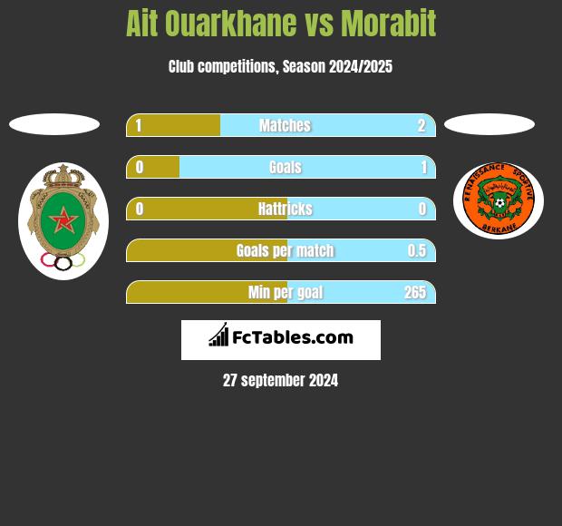 Ait Ouarkhane vs Morabit h2h player stats