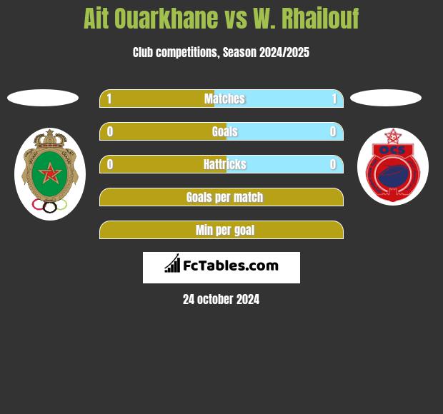 Ait Ouarkhane vs W. Rhailouf h2h player stats