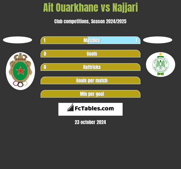 Ait Ouarkhane vs Najjari h2h player stats