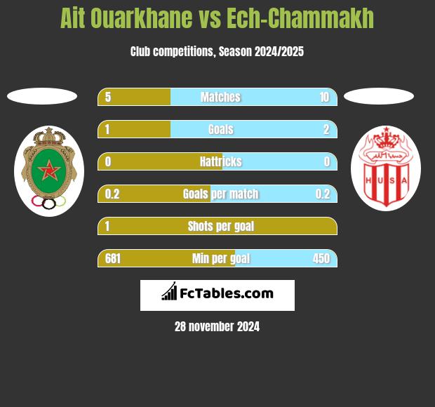 Ait Ouarkhane vs Ech-Chammakh h2h player stats