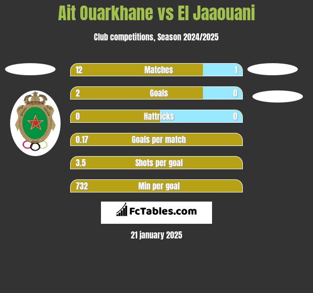 Ait Ouarkhane vs El Jaaouani h2h player stats