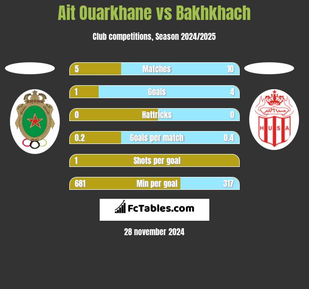 Ait Ouarkhane vs Bakhkhach h2h player stats