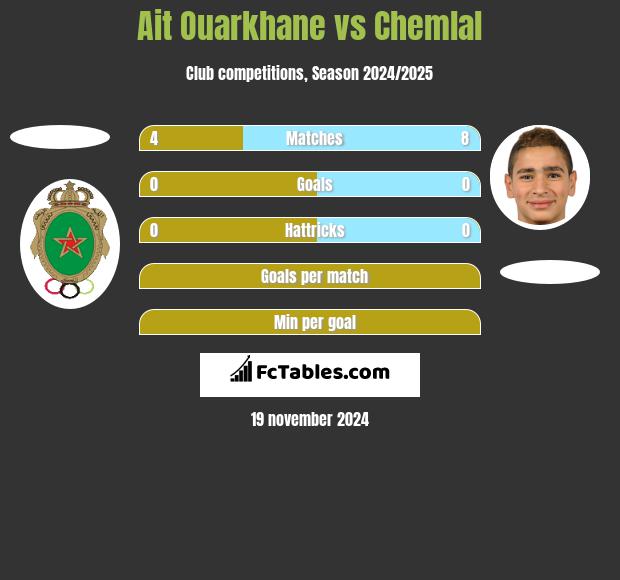 Ait Ouarkhane vs Chemlal h2h player stats