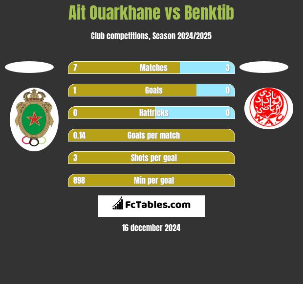 Ait Ouarkhane vs Benktib h2h player stats