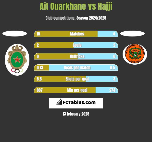 Ait Ouarkhane vs Hajji h2h player stats