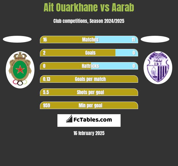 Ait Ouarkhane vs Aarab h2h player stats