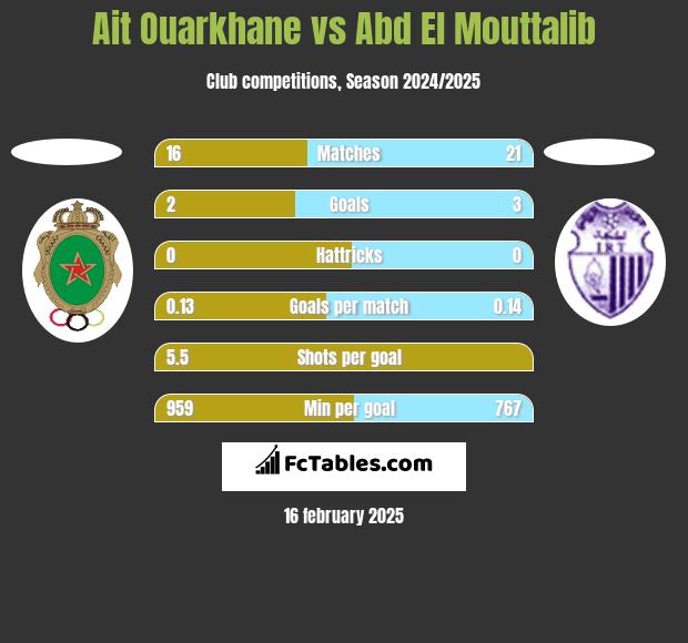 Ait Ouarkhane vs Abd El Mouttalib h2h player stats