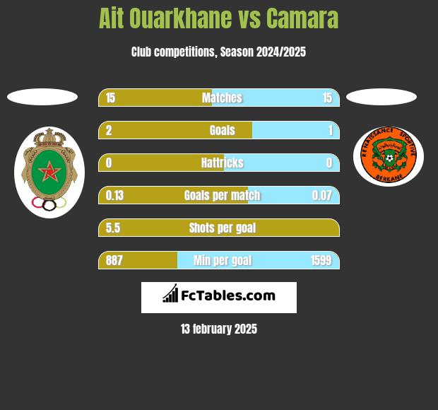 Ait Ouarkhane vs Camara h2h player stats