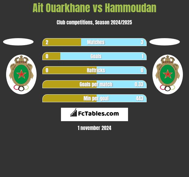 Ait Ouarkhane vs Hammoudan h2h player stats