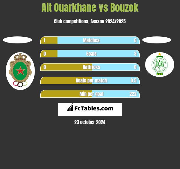 Ait Ouarkhane vs Bouzok h2h player stats