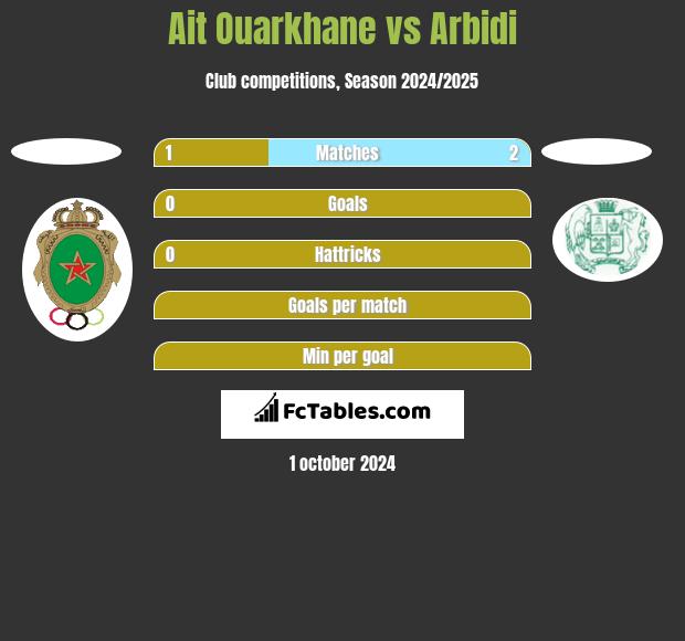 Ait Ouarkhane vs Arbidi h2h player stats