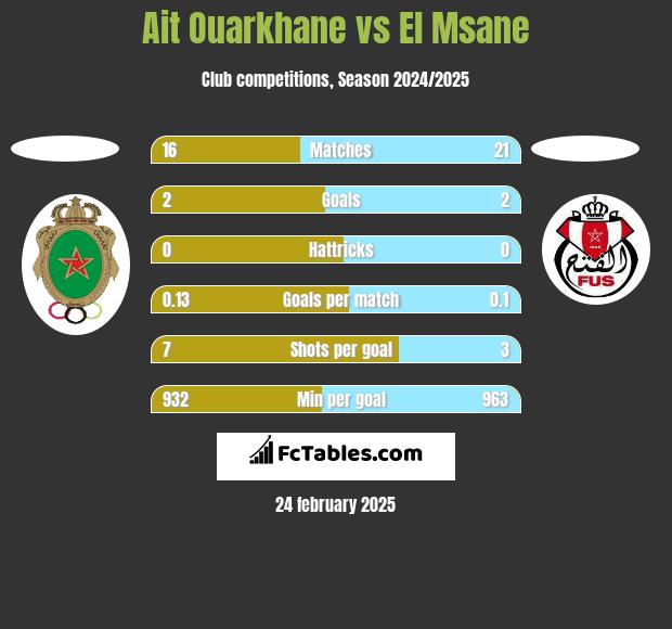 Ait Ouarkhane vs El Msane h2h player stats