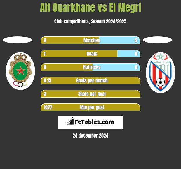 Ait Ouarkhane vs El Megri h2h player stats