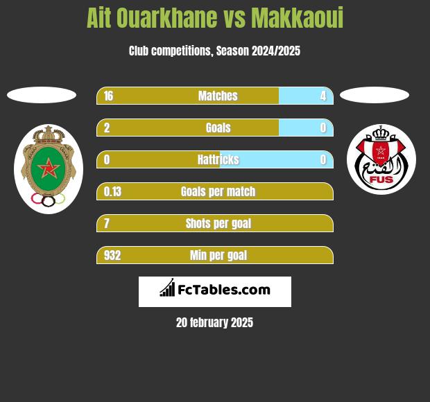 Ait Ouarkhane vs Makkaoui h2h player stats