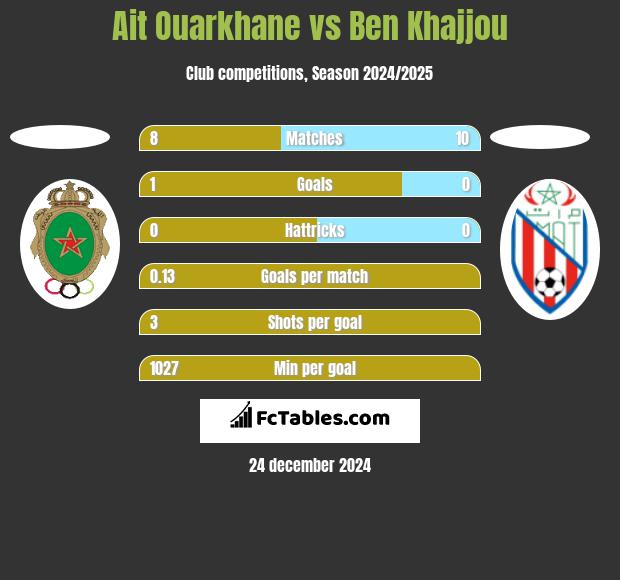 Ait Ouarkhane vs Ben Khajjou h2h player stats