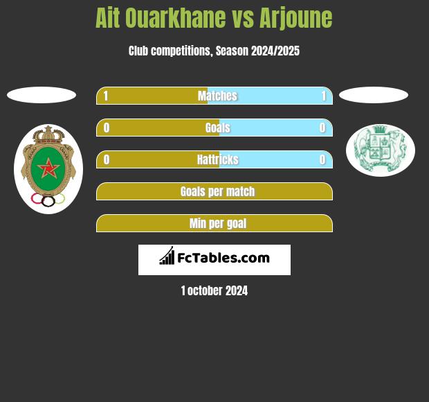 Ait Ouarkhane vs Arjoune h2h player stats