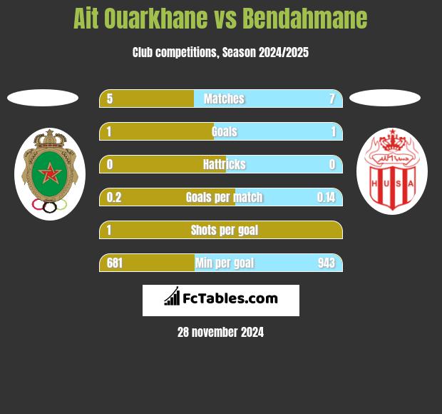 Ait Ouarkhane vs Bendahmane h2h player stats