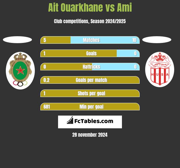 Ait Ouarkhane vs Ami h2h player stats