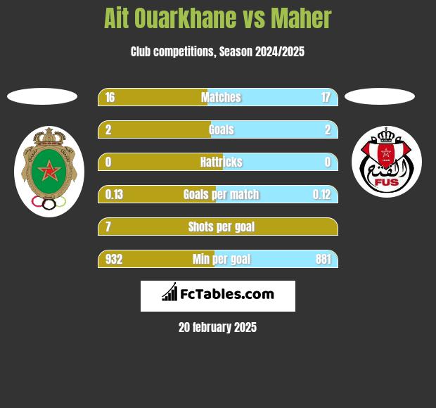 Ait Ouarkhane vs Maher h2h player stats